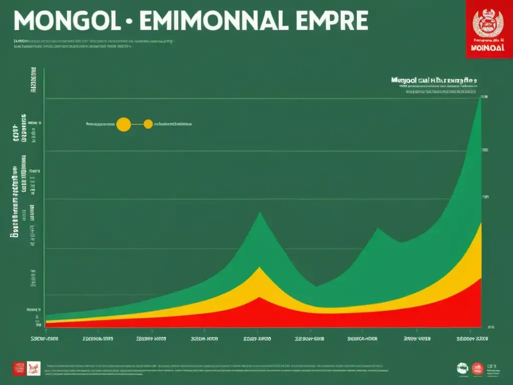 Comparativa impacto ambiental comercio Imperio Mongol con otras civilizaciones: deforestación, emisiones de carbono, declive poblacional de fauna